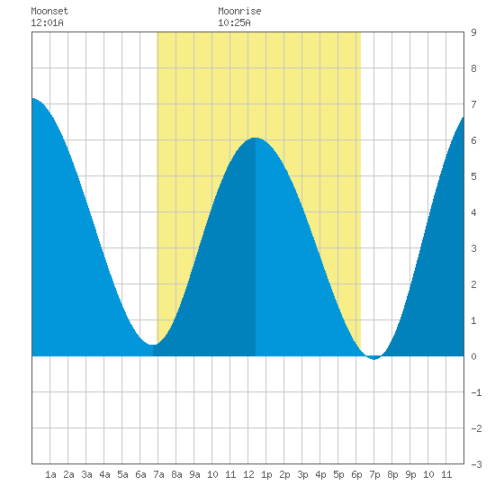 Bloody Point tide chart for Monday, February 23, 2026