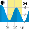 Bloody Point tide chart for Tuesday, February 24, 2026