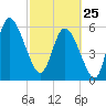 Bloody Point tide chart for Wednesday, February 25, 2026