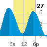Bloody Point tide chart for Friday, February 27, 2026