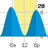 Bloody Point tide chart for Saturday, February 28, 2026