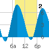 Bloody Point tide chart for Monday, February 2, 2026