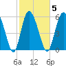 Bloody Point tide chart for Thursday, February 5, 2026