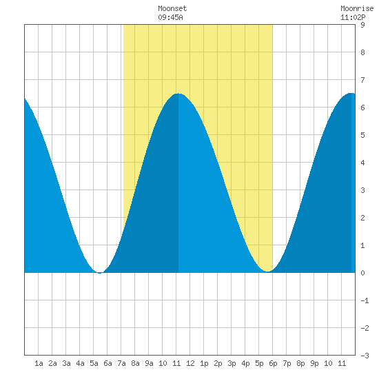 Bloody Point tide chart for Friday, February 6, 2026