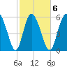 Bloody Point tide chart for Friday, February 6, 2026