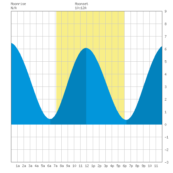 Bloody Point tide chart for Saturday, February 7, 2026