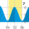 Bloody Point tide chart for Saturday, February 7, 2026