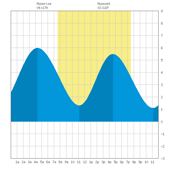 Bloody Point tide chart for Friday, March 13, 2026