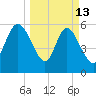 Bloody Point tide chart for Friday, March 13, 2026