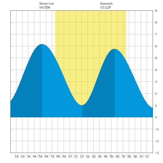 Bloody Point tide chart for Saturday, March 14, 2026