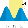 Bloody Point tide chart for Saturday, March 14, 2026