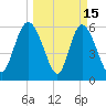 Bloody Point tide chart for Sunday, March 15, 2026
