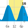 Bloody Point tide chart for Monday, March 16, 2026