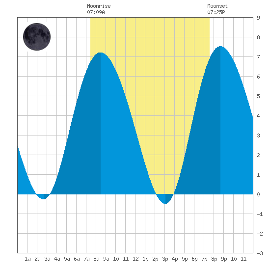 Bloody Point tide chart for Wednesday, March 18, 2026