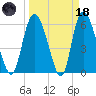 Bloody Point tide chart for Wednesday, March 18, 2026