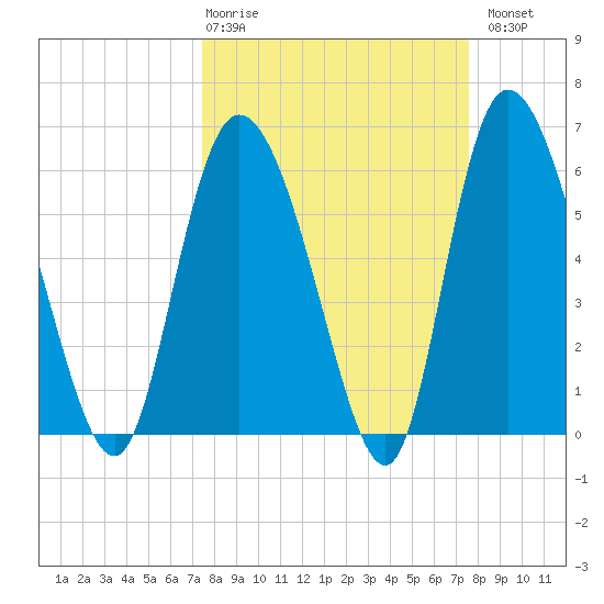 Bloody Point tide chart for Thursday, March 19, 2026