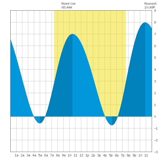 Bloody Point tide chart for Saturday, March 21, 2026