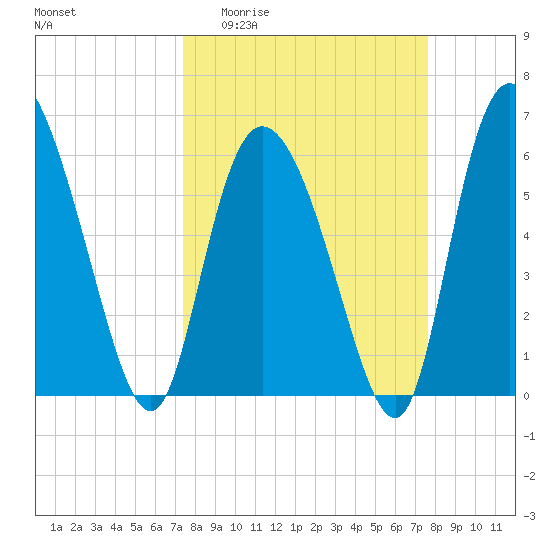 Bloody Point tide chart for Sunday, March 22, 2026