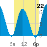 Bloody Point tide chart for Sunday, March 22, 2026
