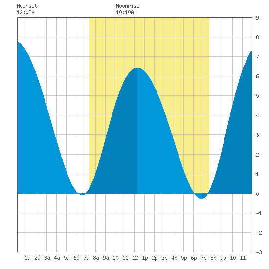 Bloody Point tide chart for Monday, March 23, 2026