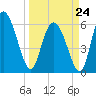 Bloody Point tide chart for Tuesday, March 24, 2026