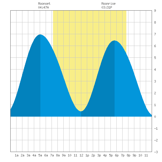 Bloody Point tide chart for Saturday, March 28, 2026