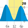 Bloody Point tide chart for Saturday, March 28, 2026