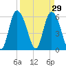 Bloody Point tide chart for Sunday, March 29, 2026