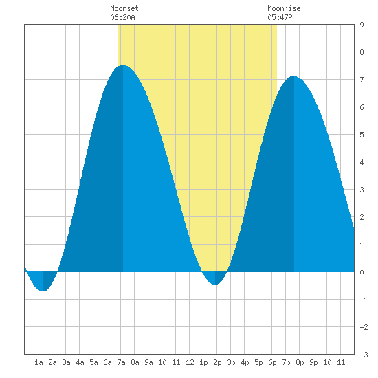 Bloody Point tide chart for Monday, March 2, 2026