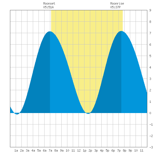 Bloody Point tide chart for Monday, March 30, 2026