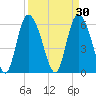 Bloody Point tide chart for Monday, March 30, 2026