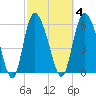 Bloody Point tide chart for Wednesday, March 4, 2026