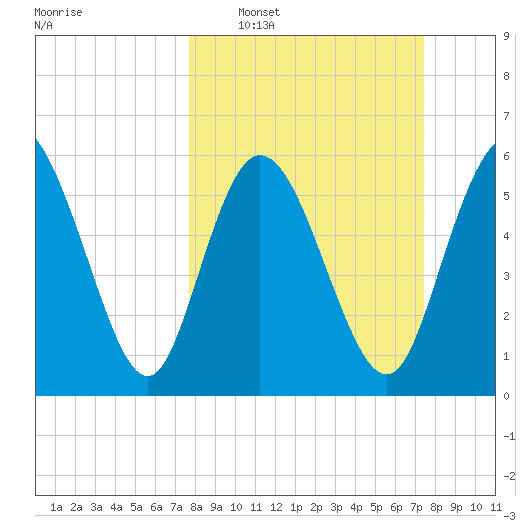 Bloody Point tide chart for Sunday, March 8, 2026