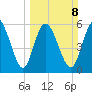 Bloody Point tide chart for Sunday, March 8, 2026