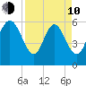 Bloody Point tide chart for Friday, April 10, 2026