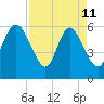 Bloody Point tide chart for Saturday, April 11, 2026