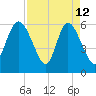 Bloody Point tide chart for Sunday, April 12, 2026
