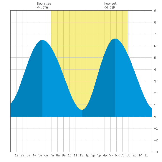 Bloody Point tide chart for Monday, April 13, 2026