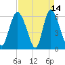 Bloody Point tide chart for Tuesday, April 14, 2026