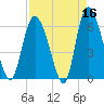 Bloody Point tide chart for Thursday, April 16, 2026