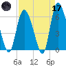 Bloody Point tide chart for Friday, April 17, 2026