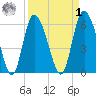 Bloody Point tide chart for Wednesday, April 1, 2026