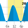 Bloody Point tide chart for Monday, April 20, 2026
