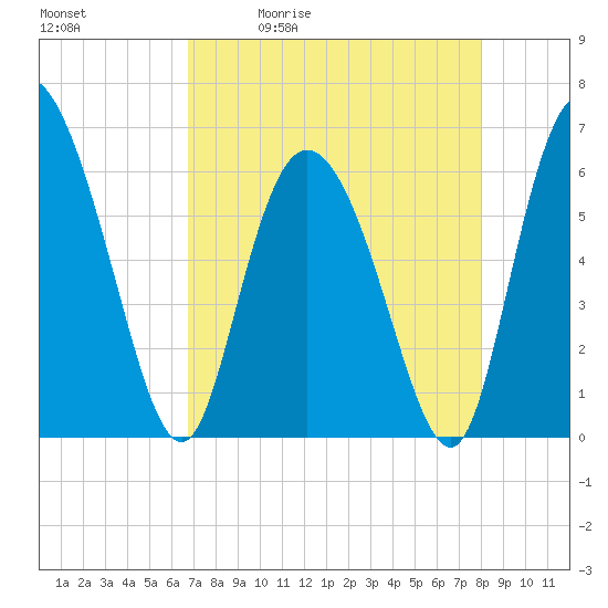 Bloody Point tide chart for Tuesday, April 21, 2026