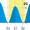Bloody Point tide chart for Tuesday, April 21, 2026