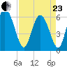 Bloody Point tide chart for Thursday, April 23, 2026