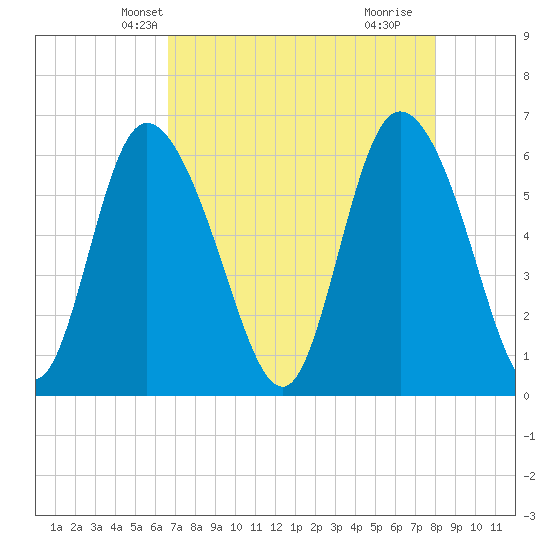 Bloody Point tide chart for Monday, April 27, 2026