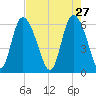Bloody Point tide chart for Monday, April 27, 2026