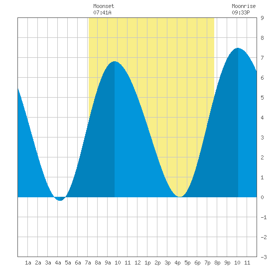 Bloody Point tide chart for Friday, April 3, 2026
