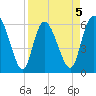 Bloody Point tide chart for Sunday, April 5, 2026